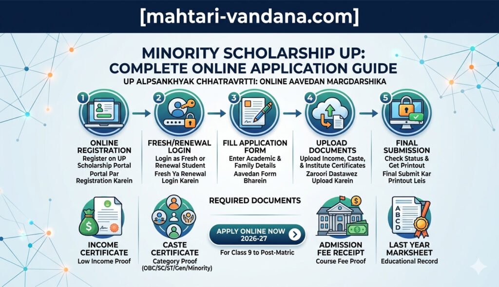 minority-scholarship-up-online-application-guide-2026
