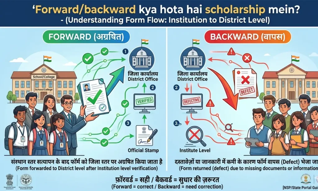 forward-backward-kya-hota-hai-scholarship-mein