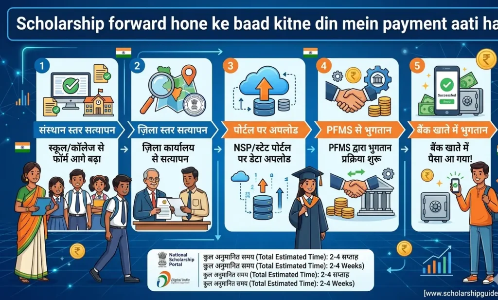 scholarship-forward-hone-ke-baad-kitne-din-mein-payment-aati-hai