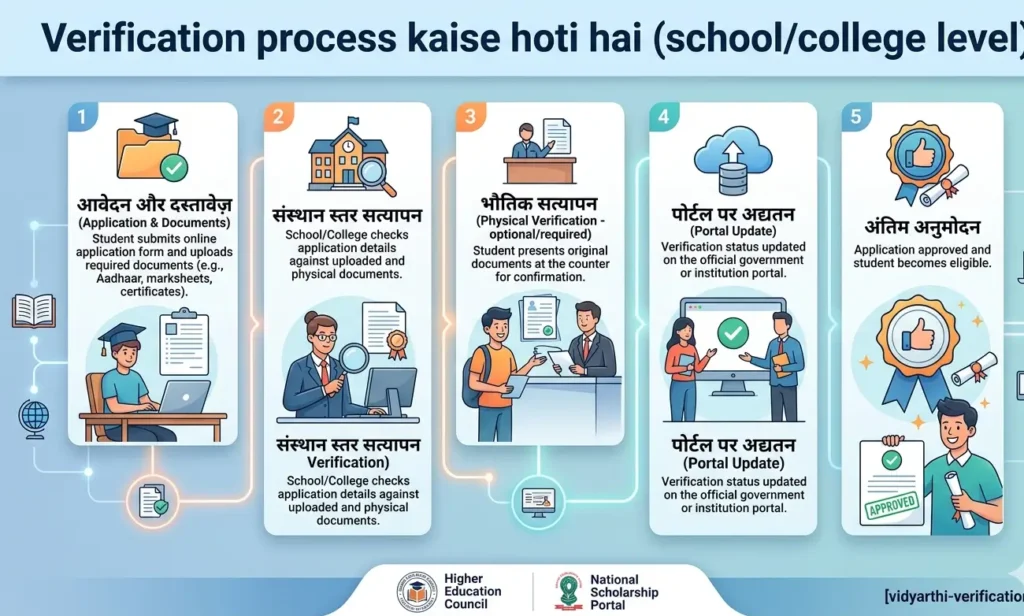 verification-process-kaise-hoti-hai-school-college-level