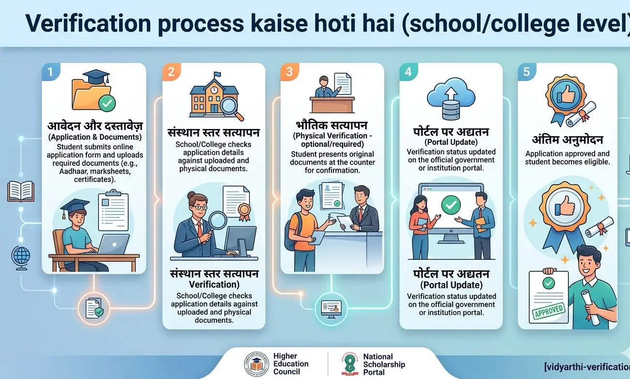 verification-process-kaise-hoti-hai-school-college-level